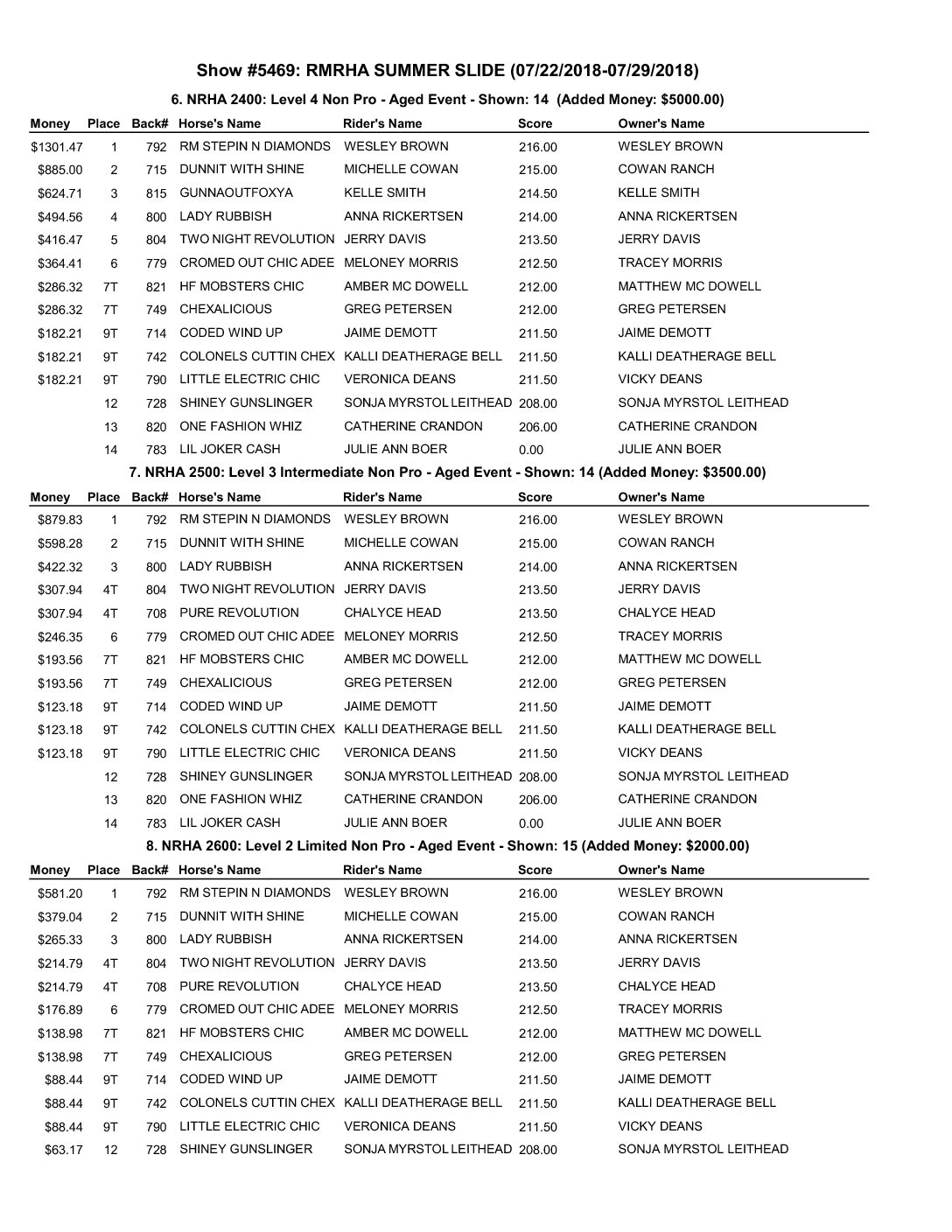 NON PRO FUTURITY FINALS - RMRHA Summer Slide